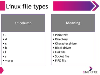 Linux file types
1st column
• -
• d
• c
• b
• l
• s
• = or p
Meaning
• Plain text
• Directory
• Character driver
• Block driver
• Link file
• Socket file
• FIFO file
 
