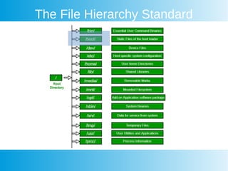 The File Hierarchy Standard
 