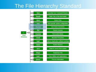 Linux course fhs file hierarchy standard | PPT
