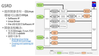 GSRD
• 提供開發者有一個Linux
環境可以操作FPGA
• Software IP
• Linux Driver
• File I/O來操作Software IP
• 開發流程概念:
• 先有個Image,先run.再針
對各部分update
• 細節可參考
• Booting Linux Using
Prebuilt SD Card Image
• Creating and Updating SD
Card
 