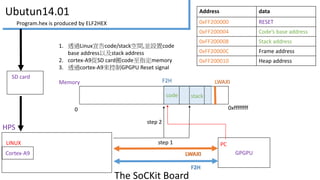 經過下列步驟,就可以撰寫程式來測試FPGA是
否有加成功? Yes, it works.
• Converting .sof to .rbf
• Device tree generation
• 給寫driver用的。概念上就是知道I/O的name，就可以透過查詢
Device Tree得到address來操作[跨板子設計]
• Preloader image generation
• 會產生出preloader的source code ，所以有些FPGA初始化設定
可以在這裡撰寫編譯
• Configure Pinmux
• Preloader and U-Boot Customization - v13.1
• Updating SD card
過程與細節可參考我的研究紀錄
 