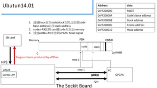 Cortex-A9
The SoCKit Board
GPGPU
Memory
0 0xffffffff
stackcode
PC
Ubutun14.04
LINUX
HPS
SD card
Program.hex produced by elf2hex
LWAXI
Address data
0xFF200000 RESET
0xFF200004 Code base address
0xFF200008 Stack address
(*highest* stack)
0xFF20000C Heap address
0xFF200010 Frame address
1. 透過Linux宣告code空間,並設置code base
address、stack address
• fd = open(“/dev/mem”,..)
• used_ptr = mmap(..,fd,0xff200000)
2. cortex-A9從SD card搬code至指定memory
3. 透過cortex-A9來控制GPGPU RESET signal
step 1
step 2
F2H
LWAXI
F2H
 
