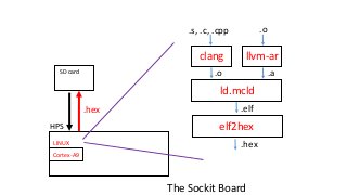 Cortex-A9
The Sockit Board
LINUX
HPS
SD card
ld.mcld
llvm-ar
elf2hex
clang
.s, .c, .cpp .o
.a.o
.elf
.hex
.hex
 
