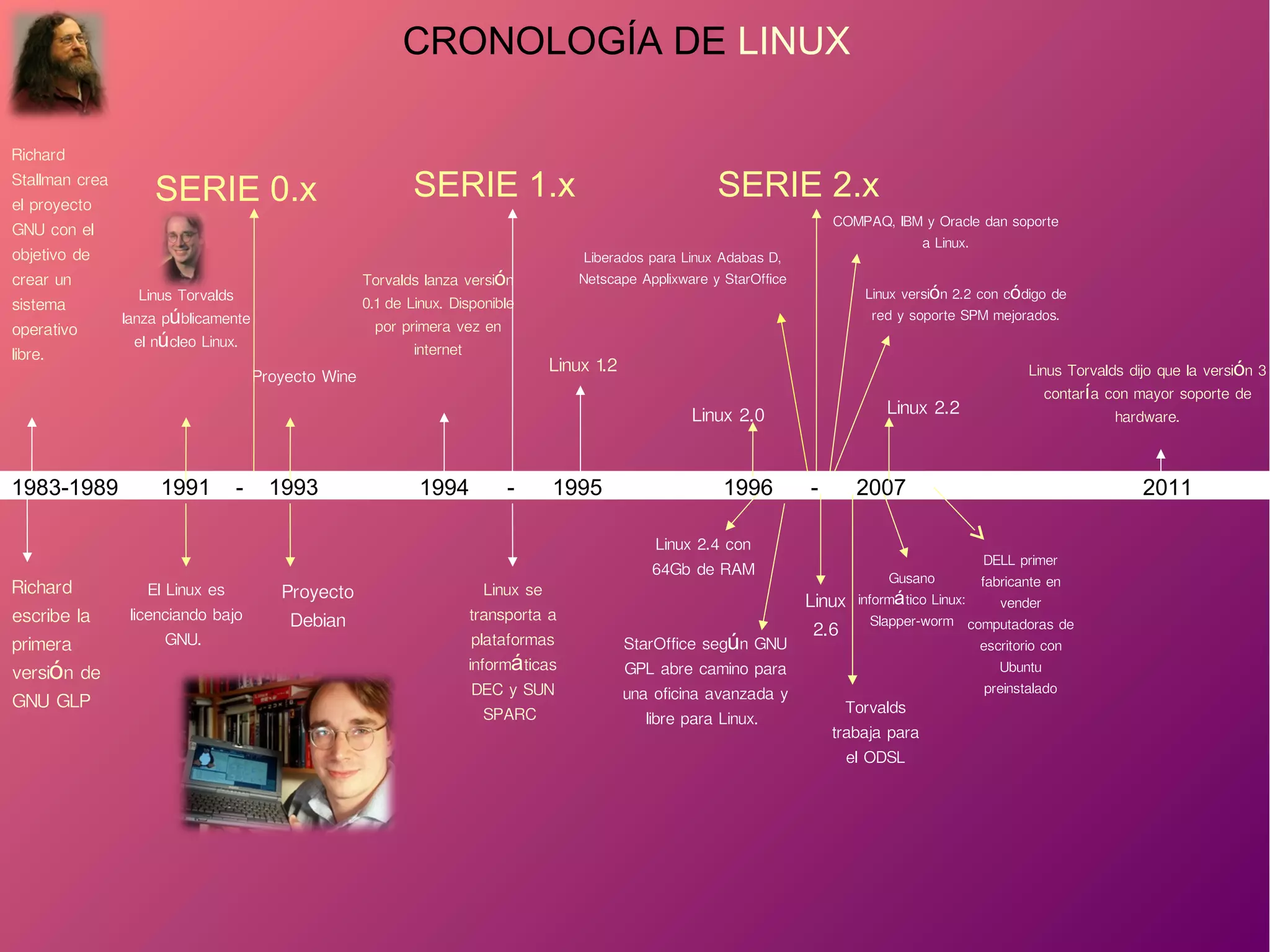 Richard
Stallman crea
el proyecto
GNU con el
objetivo de
crear un
sistema
operativo
libre.
SERIE 0.x
1983-1989
Richard
escribe la
primera
versi n deó
GNU GLP
1991 - 1993
Linus Torvalds
lanza p blicamenteú
el n cleo Linux.ú
El Linux es
licenciando bajo
GNU.
Proyecto
Debian
Proyecto Wine
1994 - 1995
Torvalds lanza versi nó
0.1 de Linux. Disponible
por primera vez en
internet
SERIE 1.x
Linux 1.2
Linux se
transporta a
plataformas
inform ticasá
DEC y SUN
SPARC
1996 - 2007
Linux 2.0
SERIE 2.x
Linux 2.2
Liberados para Linux Adabas D,
Netscape Applixware y StarOffice
COMPAQ, IBM y Oracle dan soporte
a Linux.
Linux versi n 2.2 con c digo deó ó
red y soporte SPM mejorados.
StarOffice seg n GNUú
GPL abre camino para
una oficina avanzada y
libre para Linux.
Linux 2.4 con
64Gb de RAM
Linux
2.6
Gusano
inform tico Linux:á
Slapper-worm
DELL primer
fabricante en
vender
computadoras de
escritorio con
Ubuntu
preinstalado
2011
Torvalds
trabaja para
el ODSL
Linus Torvalds dijo que la versi n 3ó
contar a con mayor soporte deí
hardware.
CRONOLOGÍA DE LINUX