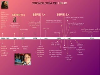 Richard
Stallman crea
el proyecto
GNU con el
objetivo de
crear un
sistema
operativo
libre.
SERIE 0.x
1983-1989
Richard
escribe la
primera
versi n deó
GNU GLP
1991 - 1993
Linus Torvalds
lanza p blicamenteú
el n cleo Linux.ú
El Linux es
licenciando bajo
GNU.
Proyecto
Debian
Proyecto Wine
1994 - 1995
Torvalds lanza versi nó
0.1 de Linux. Disponible
por primera vez en
internet
SERIE 1.x
Linux 1.2
Linux se
transporta a
plataformas
inform ticasá
DEC y SUN
SPARC
1996 - 2007
Linux 2.0
SERIE 2.x
Linux 2.2
Liberados para Linux Adabas D,
Netscape Applixware y StarOffice
COMPAQ, IBM y Oracle dan soporte
a Linux.
Linux versi n 2.2 con c digo deó ó
red y soporte SPM mejorados.
StarOffice seg n GNUú
GPL abre camino para
una oficina avanzada y
libre para Linux.
Linux 2.4 con
64Gb de RAM
Linux
2.6
Gusano
inform tico Linux:á
Slapper-worm
DELL primer
fabricante en
vender
computadoras de
escritorio con
Ubuntu
preinstalado
2011
Torvalds
trabaja para
el ODSL
Linus Torvalds dijo que la versi n 3ó
contar a con mayor soporte deí
hardware.
CRONOLOGÍA DE LINUX
 