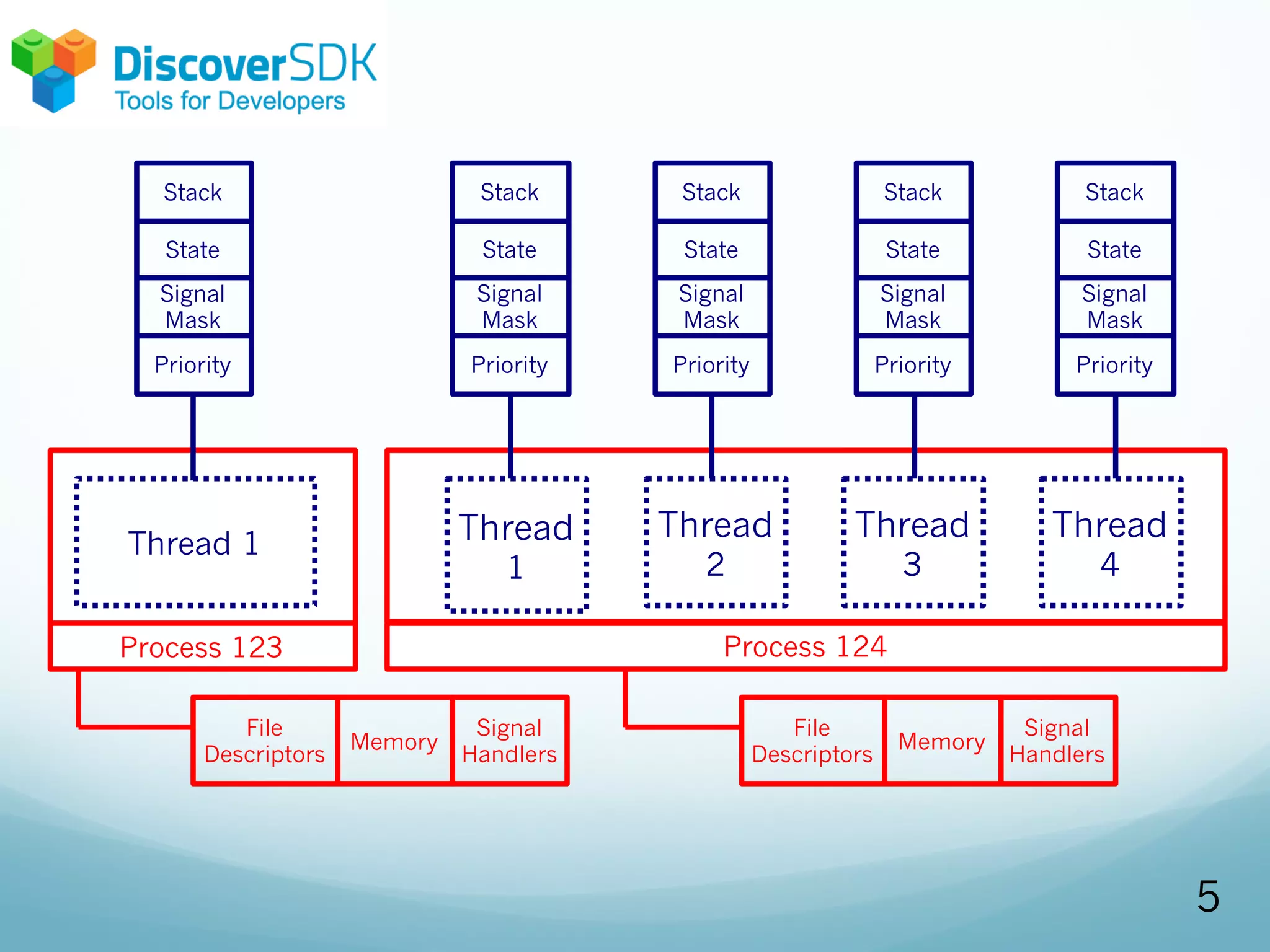 Thread 1 Thread
1
Thread
2
Thread
3
Thread
4
Process 123 Process 124
File
Descriptors
Memory
Signal
Handlers
File
Descriptors
Memory
Signal
Handlers
Stack
State
Signal
Mask
Stack
State
Signal
Mask
Stack
State
Signal
Mask
Stack
State
Signal
Mask
Stack
State
Signal
Mask
Priority Priority Priority Priority Priority
5
 