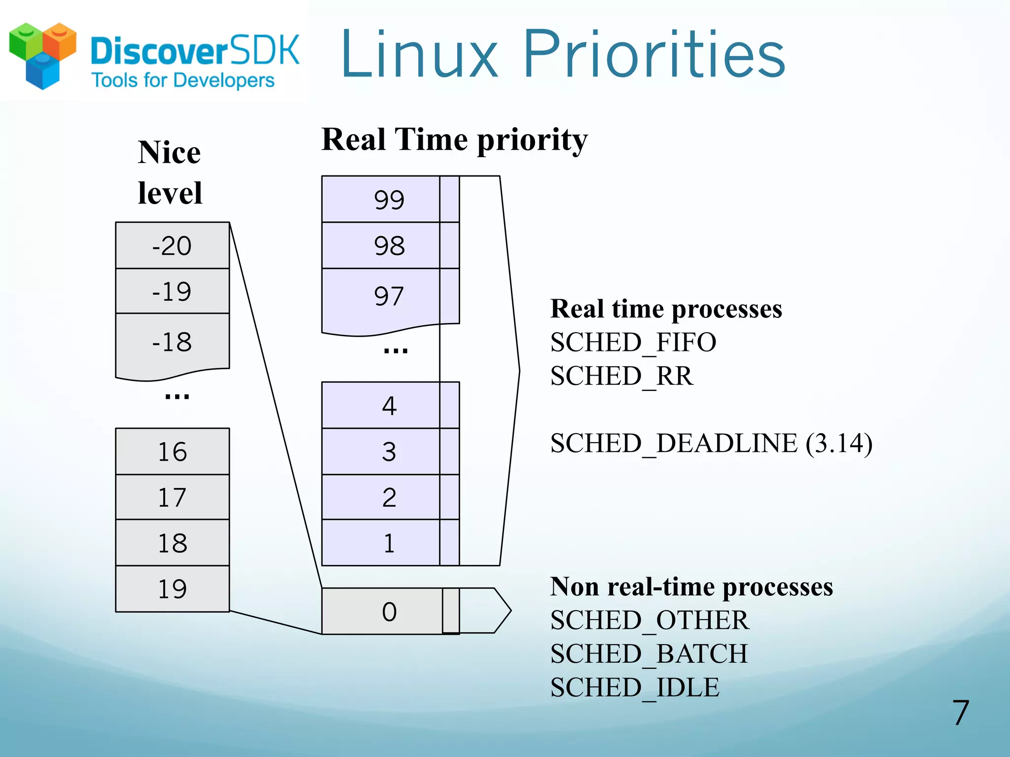 Linux Priorities
0
1
2
3
4
98
99
97
...
Non real-time processes
SCHED_OTHER
SCHED_BATCH
SCHED_IDLE
Real time processes
SCHED_FIFO
SCHED_RR
SCHED_DEADLINE (3.14)
19
18
17
16
-19
-20
-18
...
Nice
level
Real Time priority
7
 