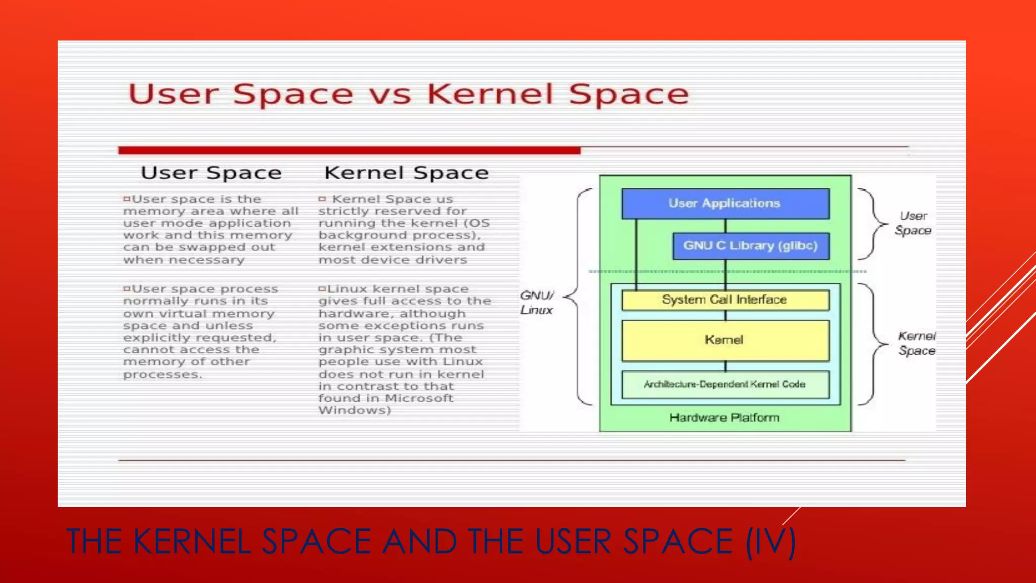 THE KERNEL SPACE AND THE USER SPACE (IV)
 
