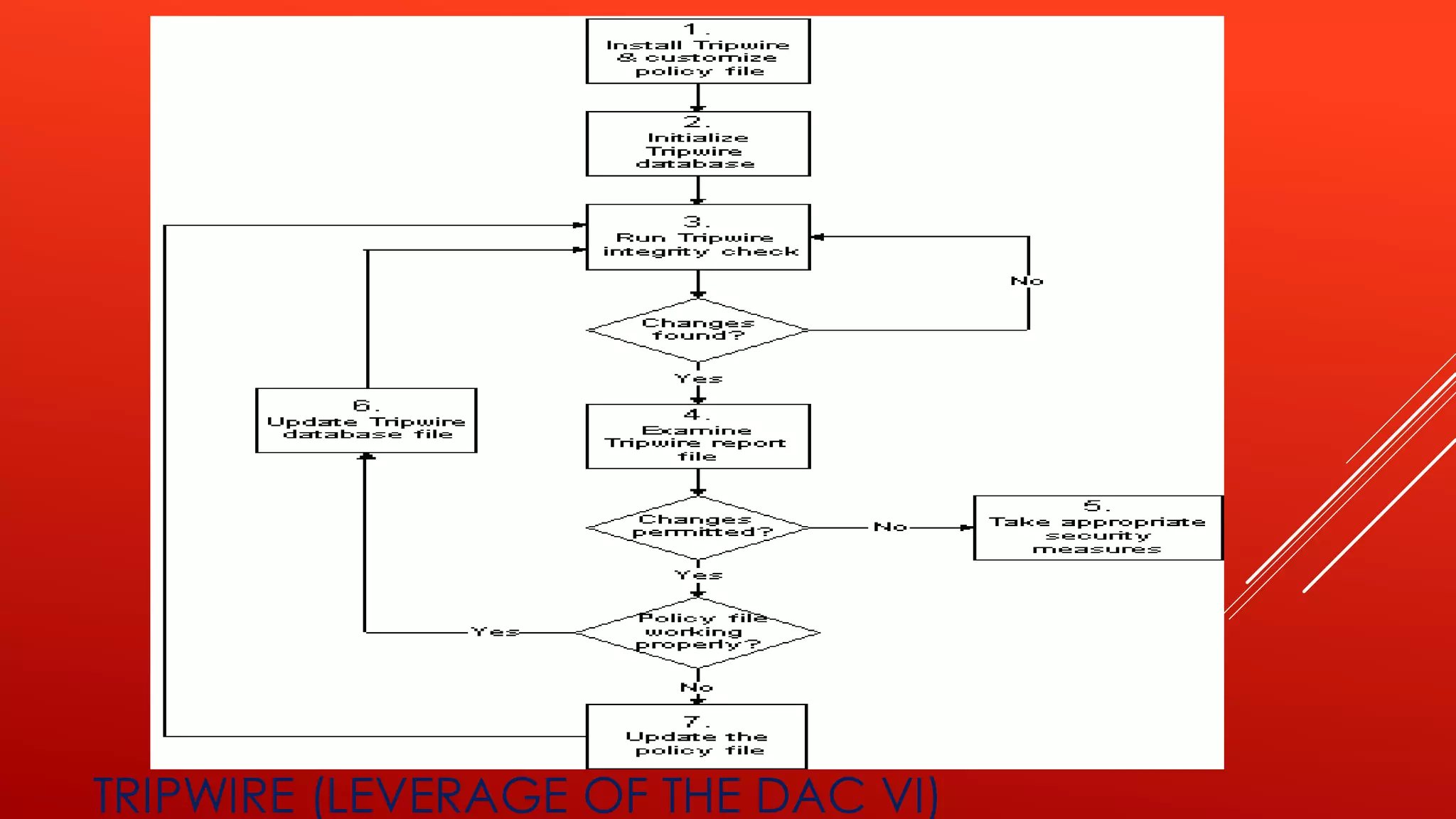 TRIPWIRE (LEVERAGE OF THE DAC VI)
 