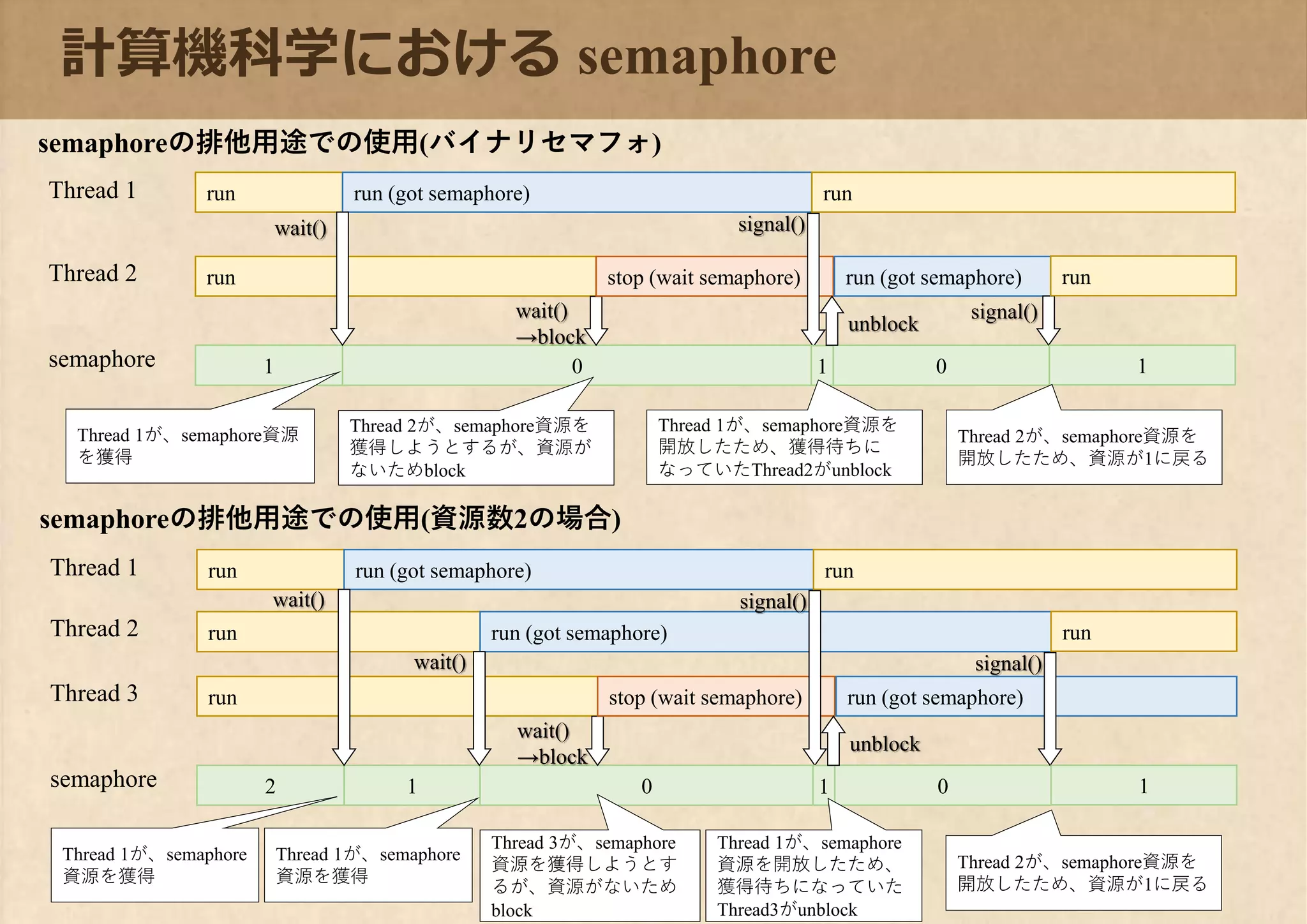 0
計算機科学における semaphore
1semaphore
Thread 2
run run (got semaphore)Thread 1
0
run
wait()
wait()
→block
stop (wait semaphore)
signal()
run
1
unblock
signal()
run (got semaphore)
1
02semaphore
Thread 2
Thread 3
run run (got semaphore)Thread 1
1 0
run run (got semaphore)
run
wait()
wait()
wait()
→block
stop (wait semaphore)
signal()
run
1
unblock
signal()
run (got semaphore)
run
1
semaphoreの排他用途での使用(バイナリセマフォ)
run
Thread 1が、semaphore資源
を獲得
Thread 2が、semaphore資源を
獲得しようとするが、資源が
ないためblock
Thread 1が、semaphore資源を
開放したため、獲得待ちに
なっていたThread2がunblock
Thread 2が、semaphore資源を
開放したため、資源が1に戻る
semaphoreの排他用途での使用(資源数2の場合)
Thread 1が、semaphore
資源を獲得
Thread 3が、semaphore
資源を獲得しようとす
るが、資源がないため
block
Thread 1が、semaphore
資源を開放したため、
獲得待ちになっていた
Thread3がunblock
Thread 2が、semaphore資源を
開放したため、資源が1に戻る
Thread 1が、semaphore
資源を獲得
 