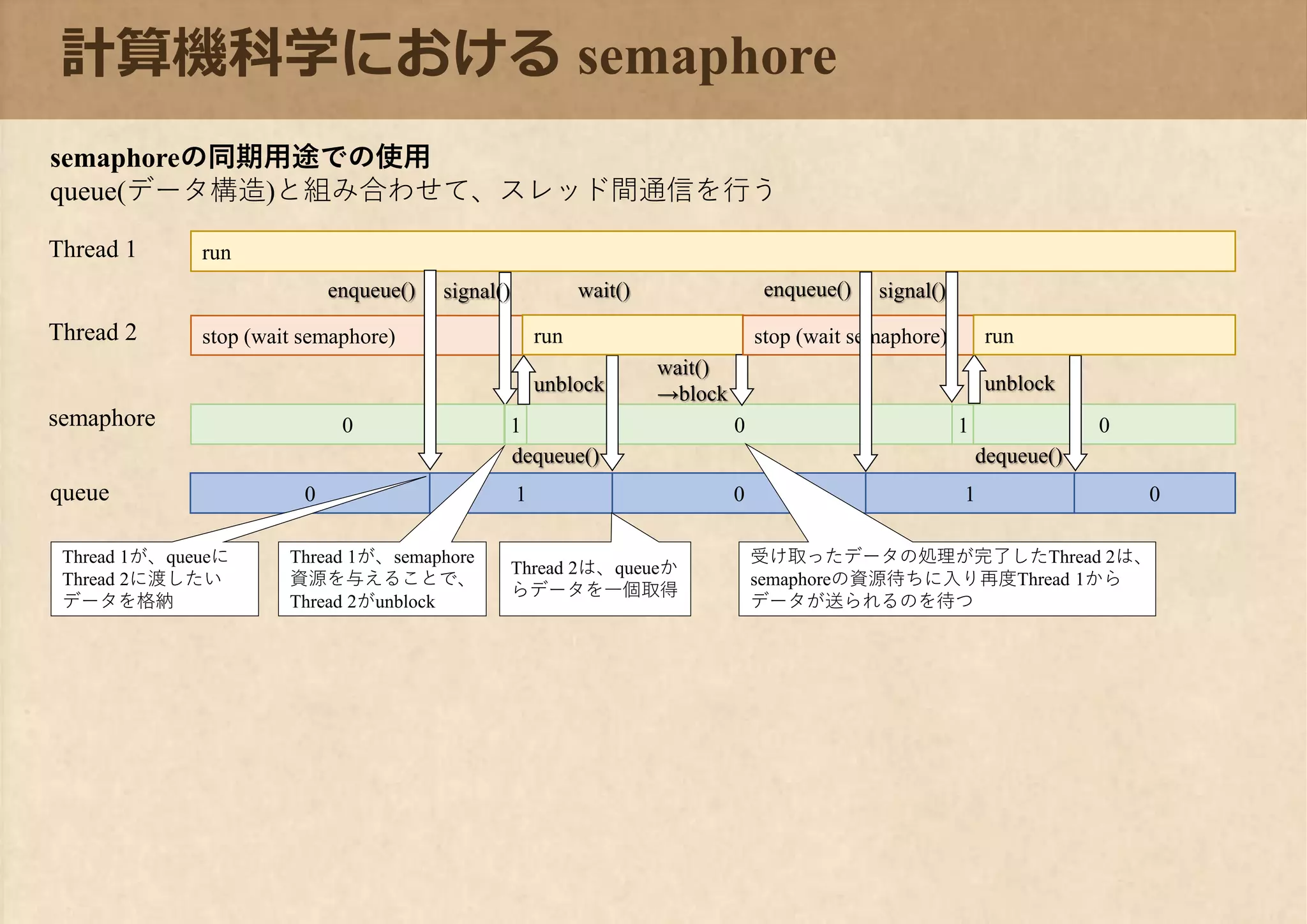 0
計算機科学における semaphore
semaphore
Thread 2
runThread 1
0
enqueue()
wait()
→block
stop (wait semaphore)
signal()
1
unblock
signal()
1
semaphoreの同期用途での使用
queue(データ構造)と組み合わせて、スレッド間通信を行う
run
queue 0
wait()
1 0
dequeue()
enqueue()
1
stop (wait semaphore)
0
unblock
dequeue()
run
0
Thread 1が、queueに
Thread 2に渡したい
データを格納
Thread 1が、semaphore
資源を与えることで、
Thread 2がunblock
Thread 2は、queueか
らデータを一個取得
受け取ったデータの処理が完了したThread 2は、
semaphoreの資源待ちに入り再度Thread 1から
データが送られるのを待つ
 