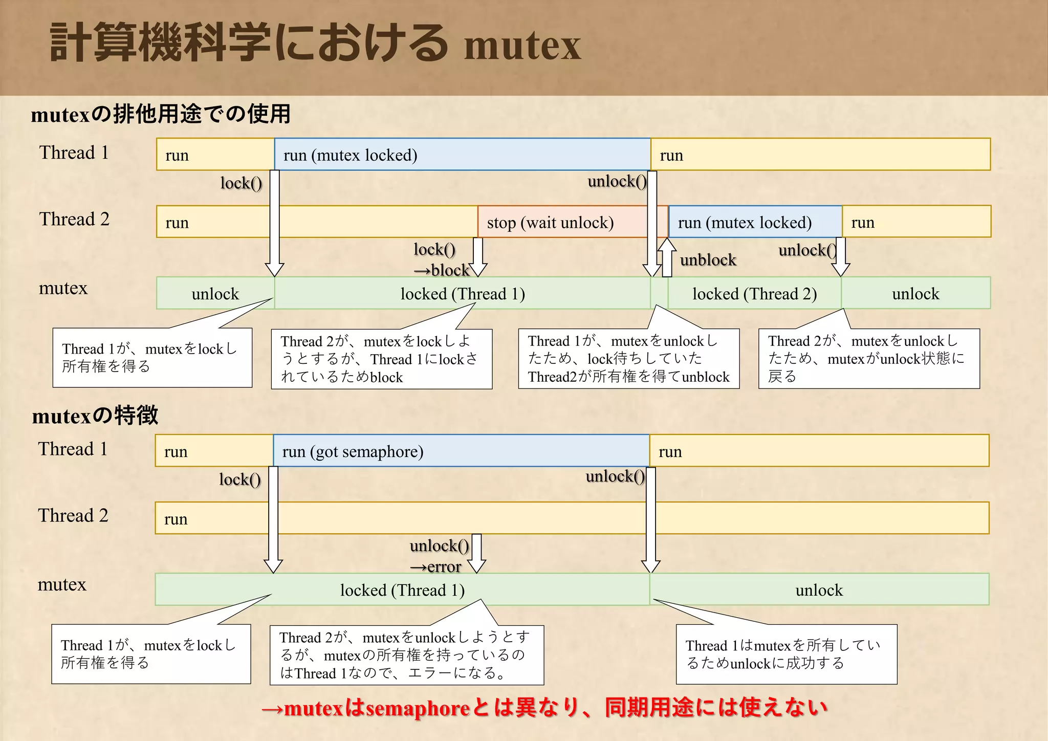 locked (Thread 2)
計算機科学における mutex
unlockmutex
Thread 2
run run (mutex locked)Thread 1
locked (Thread 1)
run
lock()
lock()
→block
stop (wait unlock)
unlock()
run
unblock
unlock()
run (mutex locked)
unlock
mutexの排他用途での使用
run
Thread 1が、mutexをlockし
所有権を得る
Thread 2が、mutexをlockしよ
うとするが、Thread 1にlockさ
れているためblock
Thread 1が、mutexをunlockし
たため、lock待ちしていた
Thread2が所有権を得てunblock
Thread 2が、mutexをunlockし
たため、mutexがunlock状態に
戻る
mutexの特徴
mutex
Thread 2
run run (got semaphore)Thread 1
locked (Thread 1)
run
lock()
unlock()
→error
unlock()
run
unlock
Thread 1が、mutexをlockし
所有権を得る
Thread 2が、mutexをunlockしようとす
るが、mutexの所有権を持っているの
はThread 1なので、エラーになる。
Thread 1はmutexを所有してい
るためunlockに成功する
→mutexはsemaphoreとは異なり、同期用途には使えない
 
