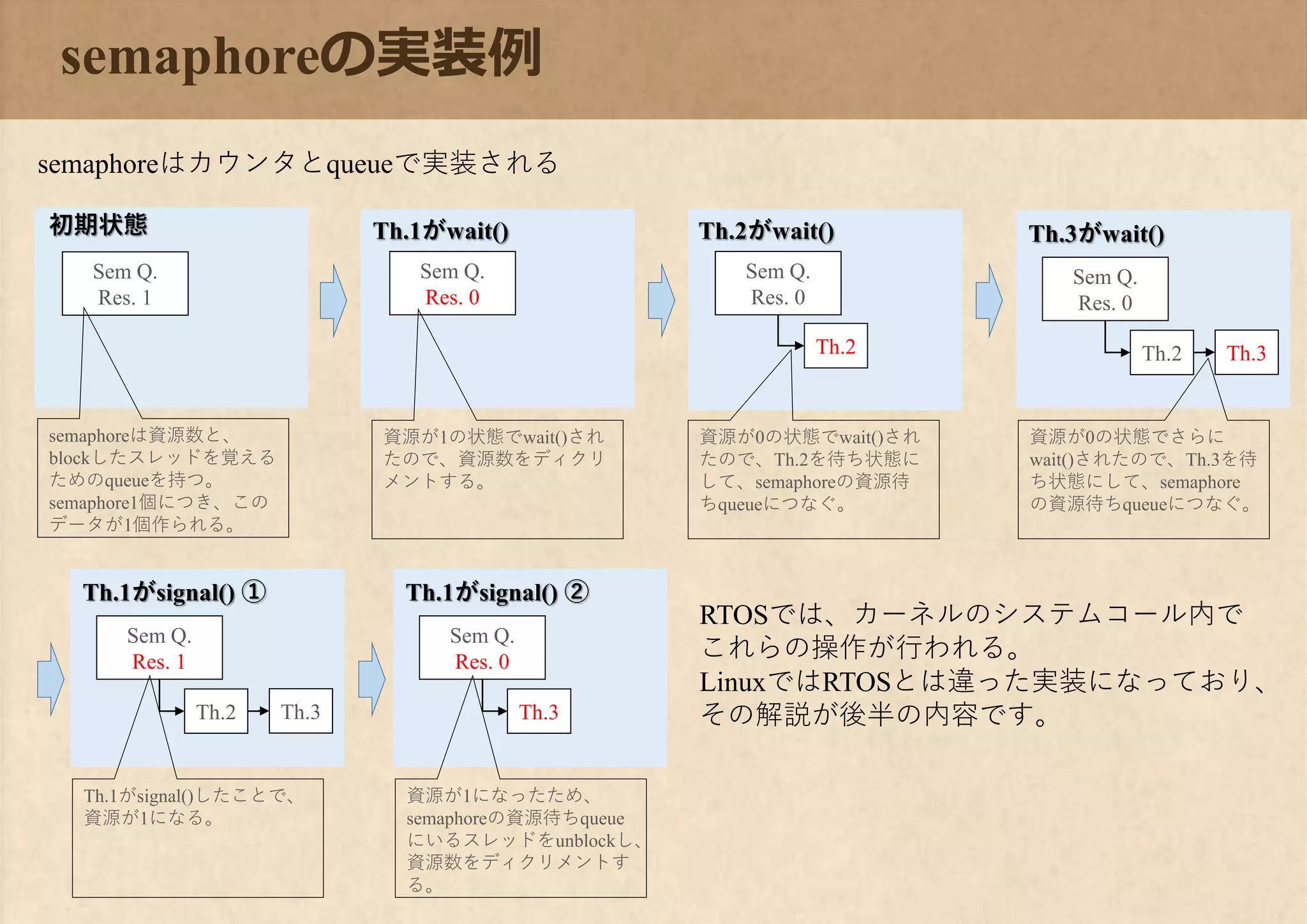 semaphoreの実装例
Th.2
Sem Q.
Res. 1
semaphoreはカウンタとqueueで実装される
初期状態 Th.1がwait()
Sem Q.
Res. 0
Th.3がwait()
Sem Q.
Res. 0
Th.2がwait()
Sem Q.
Res. 0
Th.2 Th.3
semaphoreは資源数と、
blockしたスレッドを覚える
ためのqueueを持つ。
semaphore1個につき、この
データが1個作られる。
資源が1の状態でwait()され
たので、資源数をディクリ
メントする。
資源が0の状態でwait()され
たので、Th.2を待ち状態に
して、semaphoreの資源待
ちqueueにつなぐ。
資源が0の状態でさらに
wait()されたので、Th.3を待
ち状態にして、semaphore
の資源待ちqueueにつなぐ。
Th.1がsignal() ①
Sem Q.
Res. 1
Th.2 Th.3
Th.1がsignal()したことで、
資源が1になる。
Th.1がsignal() ②
Sem Q.
Res. 0
Th.3
資源が1になったため、
semaphoreの資源待ちqueue
にいるスレッドをunblockし、
資源数をディクリメントす
る。
RTOSでは、カーネルのシステムコール内で
これらの操作が行われる。
LinuxではRTOSとは違った実装になっており、
その解説が後半の内容です。
 