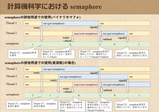 0
計算機科学における semaphore
1semaphore
Thread 2
run run (got semaphore)Thread 1
0
run
wait()
wait()
→block
stop (wait semaphore)
signal()
run
1
unblock
signal()
run (got semaphore)
1
02semaphore
Thread 2
Thread 3
run run (got semaphore)Thread 1
1 0
run run (got semaphore)
run
wait()
wait()
wait()
→block
stop (wait semaphore)
signal()
run
1
unblock
signal()
run (got semaphore)
run
1
semaphoreの排他用途での使用(バイナリセマフォ)
run
Thread 1が、semaphore資源
を獲得
Thread 2が、semaphore資源を
獲得しようとするが、資源が
ないためblock
Thread 1が、semaphore資源を
開放したため、獲得待ちに
なっていたThread2がunblock
Thread 2が、semaphore資源を
開放したため、資源が1に戻る
semaphoreの排他用途での使用(資源数2の場合)
Thread 1が、semaphore
資源を獲得
Thread 3が、semaphore
資源を獲得しようとす
るが、資源がないため
block
Thread 1が、semaphore
資源を開放したため、
獲得待ちになっていた
Thread3がunblock
Thread 2が、semaphore資源を
開放したため、資源が1に戻る
Thread 1が、semaphore
資源を獲得
 
