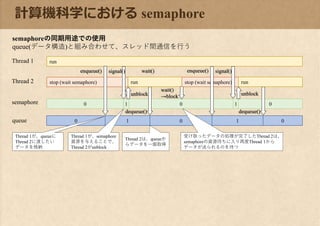 0
計算機科学における semaphore
semaphore
Thread 2
runThread 1
0
enqueue()
wait()
→block
stop (wait semaphore)
signal()
1
unblock
signal()
1
semaphoreの同期用途での使用
queue(データ構造)と組み合わせて、スレッド間通信を行う
run
queue 0
wait()
1 0
dequeue()
enqueue()
1
stop (wait semaphore)
0
unblock
dequeue()
run
0
Thread 1が、queueに
Thread 2に渡したい
データを格納
Thread 1が、semaphore
資源を与えることで、
Thread 2がunblock
Thread 2は、queueか
らデータを一個取得
受け取ったデータの処理が完了したThread 2は、
semaphoreの資源待ちに入り再度Thread 1から
データが送られるのを待つ
 