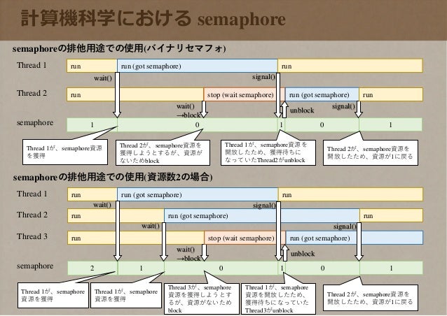 Linuxのsemaphoreとmutexを見る