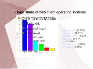 Usage share of web client operating systems
 Click to edit Master
text styles
 Second level
 Third level
 Fourth level
− Fifth level
Windows XP (35.21%)
Windows 7 (31.21%)
Windows Vista (11.27%)
Mac OS X (7.31%)
iOS (3.38%)
Android Linux (1.30%)
GNU/Linux (1.11%)
 