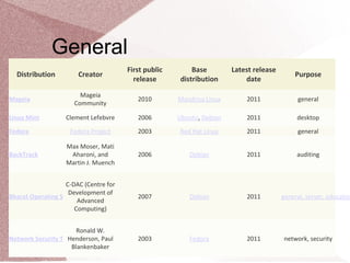 General
Distribution Creator
First public
release
Base
distribution
Latest release
date
Purpose
Mageia
Mageia
Community
2010 Mandriva Linux 2011 general
Linux Mint Clement Lefebvre 2006 Ubuntu, Debian 2011 desktop
Fedora Fedora Project 2003 Red Hat Linux 2011 general
BackTrack
Max Moser, Mati
Aharoni, and
Martin J. Muench
2006 Debian 2011 auditing
Bharat Operating System Solutions
C-DAC (Centre for
Development of
Advanced
Computing)
2007 Debian 2011 general, server, education
Network Security Toolkit
Ronald W.
Henderson, Paul
Blankenbaker
2003 Fedora 2011 network, security
 