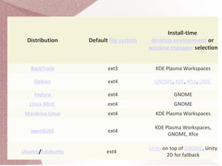 Distribution Default file system
Install-time
desktop environment or
window manager selection
BackTrack ext3 KDE Plasma Workspaces
Debian ext4 GNOME, KDE, Xfce, LXDE
Fedora ext4 GNOME
Linux Mint ext4 GNOME
Mandriva Linux ext4 KDE Plasma Workspaces
openSUSE ext4
KDE Plasma Workspaces,
GNOME, Xfce
Ubuntu/Edubuntu ext4
Unity on top of GNOME, Unity
2D for fallback
 