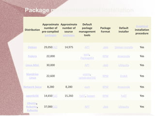 Package management and installation
Distribution
Approximate
number of
pre-compiled
packages
Approximate
number of
source
packages
Default
package
management
tools
Package
Format
Default
installer
Graphical
installation
procedure
Debian 29,050[42] 14,975 APT .deb Debian-Installer Yes
Fedora 22,000
yum,
PackageKit
RPM Anaconda Yes
Linux Mint 30,000 APT .deb Ubiquity Yes
Mandriva
Linux
22,600
urpmi,
rpmdrake[50]
RPM DrakX Yes
Network Security Toolkit8,280 8,280 yum RPM Anaconda Yes
openSUSE 14,650[52] 15,260 YaST, Zypper RPM YaST Yes
Ubuntu,
Kubuntu,
Xubuntu
37,000[51] APT .deb Ubiquity Yes
 
