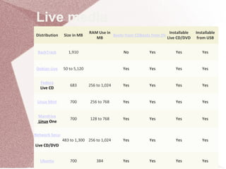 Live media
Distribution Size in MB
RAM Use in
MB
Boots from CDBoots from DVD
Installable
Live CD/DVD
Installable
from USB
BackTrack 1,910 No Yes Yes Yes
Debian Live 50 to 5,120 Yes Yes Yes Yes
Fedora
Live CD
683 256 to 1,024 Yes Yes Yes Yes
Linux Mint 700 256 to 768 Yes Yes Yes Yes
Mandriva
Linux One
700 128 to 768 Yes Yes Yes Yes
Network Security Toolkit
Live CD/DVD
483 to 1,300 256 to 1,024 Yes Yes Yes Yes
Ubuntu 700 384 Yes Yes Yes Yes
 