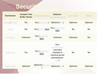 Security features
Distribution
Compile Time
Buffer Checks
Mandatory access control
Software
executable space protection
grsecurity RSBAC
Debian/Ubuntu Yes Yes (AppArmor) Optional (PaX) Optional Optional
Fedora Yes Yes (SELinux[61])
Yes (Exec Shield
[62])
No No
Mandriva Unknown
Yes (AppArmor
[64])
Unknown Unknown Yes
SUSE Linux Yes
Yes (AppArmor
[65])
Yes (
Hardware NX
and other
methods in
mainline kernel
and toolchain
[66])
No No
Gentoo[63] Optional
Optional (SELinux
)
Optional (PaX) Optional Optional
 