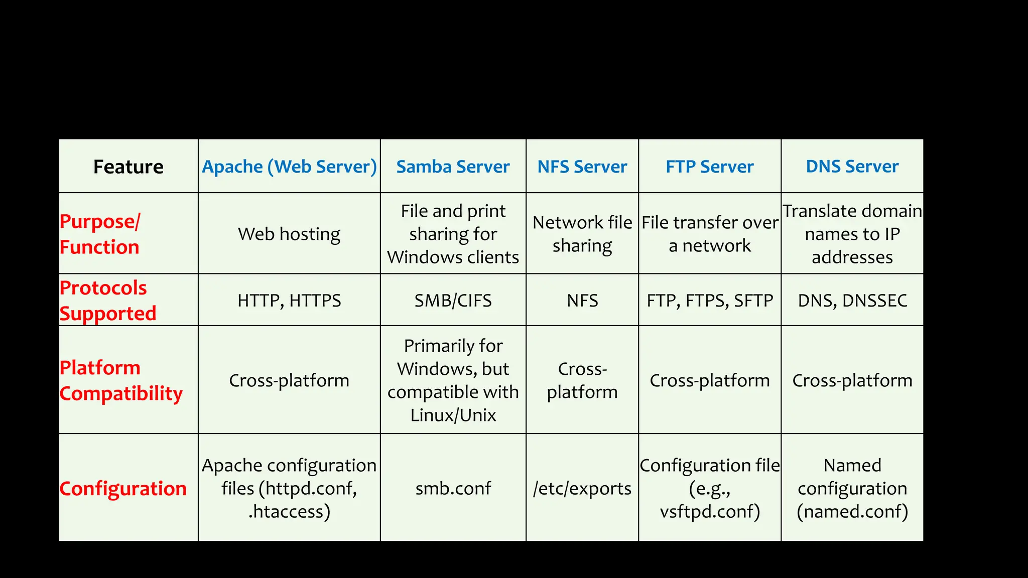 Feature Apache (Web Server) Samba Server NFS Server FTP Server DNS Server
Purpose/
Function
Web hosting
File and print
sharing for
Windows clients
Network file
sharing
File transfer over
a network
Translate domain
names to IP
addresses
Protocols
Supported
HTTP, HTTPS SMB/CIFS NFS FTP, FTPS, SFTP DNS, DNSSEC
Platform
Compatibility
Cross-platform
Primarily for
Windows, but
compatible with
Linux/Unix
Cross-
platform
Cross-platform Cross-platform
Configuration
Apache configuration
files (httpd.conf,
.htaccess)
smb.conf /etc/exports
Configuration file
(e.g.,
vsftpd.conf)
Named
configuration
(named.conf)
 