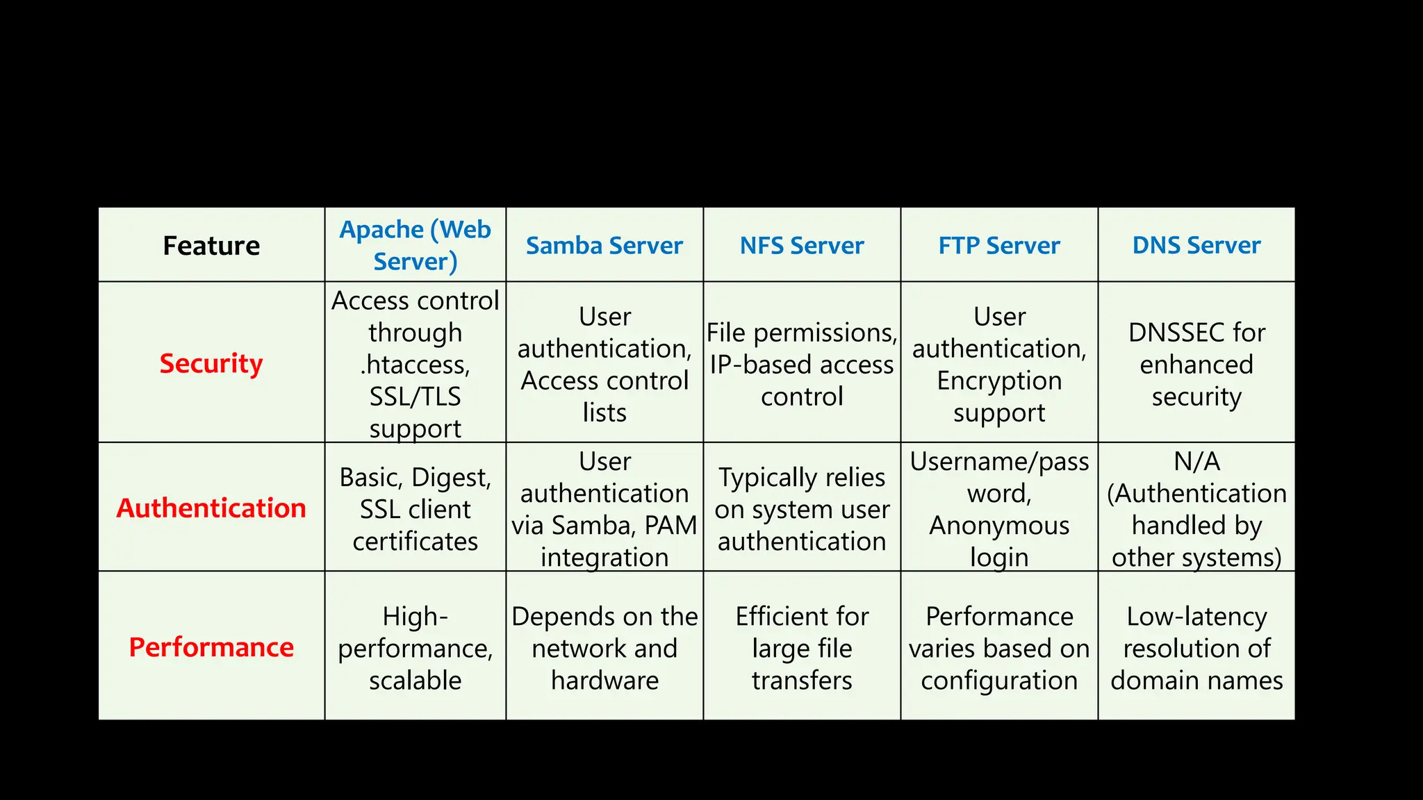 Feature
Apache (Web
Server)
Samba Server NFS Server FTP Server DNS Server
Security
Access control
through
.htaccess,
SSL/TLS
support
User
authentication,
Access control
lists
File permissions,
IP-based access
control
User
authentication,
Encryption
support
DNSSEC for
enhanced
security
Authentication
Basic, Digest,
SSL client
certificates
User
authentication
via Samba, PAM
integration
Typically relies
on system user
authentication
Username/pass
word,
Anonymous
login
N/A
(Authentication
handled by
other systems)
Performance
High-
performance,
scalable
Depends on the
network and
hardware
Efficient for
large file
transfers
Performance
varies based on
configuration
Low-latency
resolution of
domain names
 