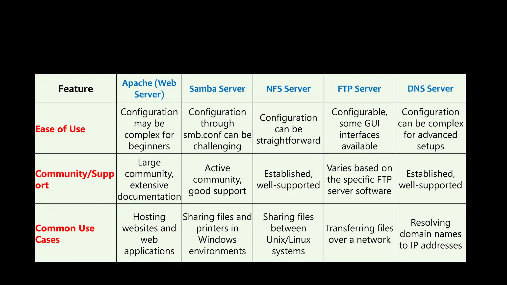 Feature
Apache (Web
Server)
Samba Server NFS Server FTP Server DNS Server
Ease of Use
Configuration
may be
complex for
beginners
Configuration
through
smb.conf can be
challenging
Configuration
can be
straightforward
Configurable,
some GUI
interfaces
available
Configuration
can be complex
for advanced
setups
Community/Supp
ort
Large
community,
extensive
documentation
Active
community,
good support
Established,
well-supported
Varies based on
the specific FTP
server software
Established,
well-supported
Common Use
Cases
Hosting
websites and
web
applications
Sharing files and
printers in
Windows
environments
Sharing files
between
Unix/Linux
systems
Transferring files
over a network
Resolving
domain names
to IP addresses
 