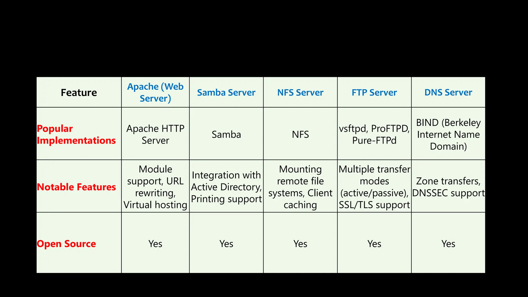 Feature
Apache (Web
Server)
Samba Server NFS Server FTP Server DNS Server
Popular
Implementations
Apache HTTP
Server
Samba NFS
vsftpd, ProFTPD,
Pure-FTPd
BIND (Berkeley
Internet Name
Domain)
Notable Features
Module
support, URL
rewriting,
Virtual hosting
Integration with
Active Directory,
Printing support
Mounting
remote file
systems, Client
caching
Multiple transfer
modes
(active/passive),
SSL/TLS support
Zone transfers,
DNSSEC support
Open Source Yes Yes Yes Yes Yes
 