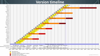 Version timeline
 