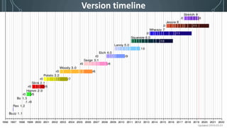 Version timeline
 