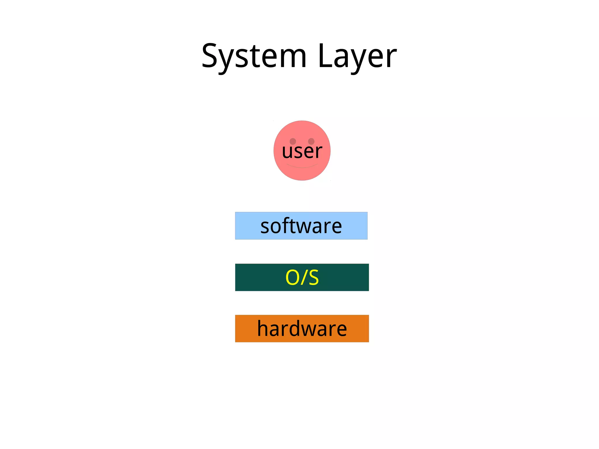System Layer
O/S
hardware
software
user
 