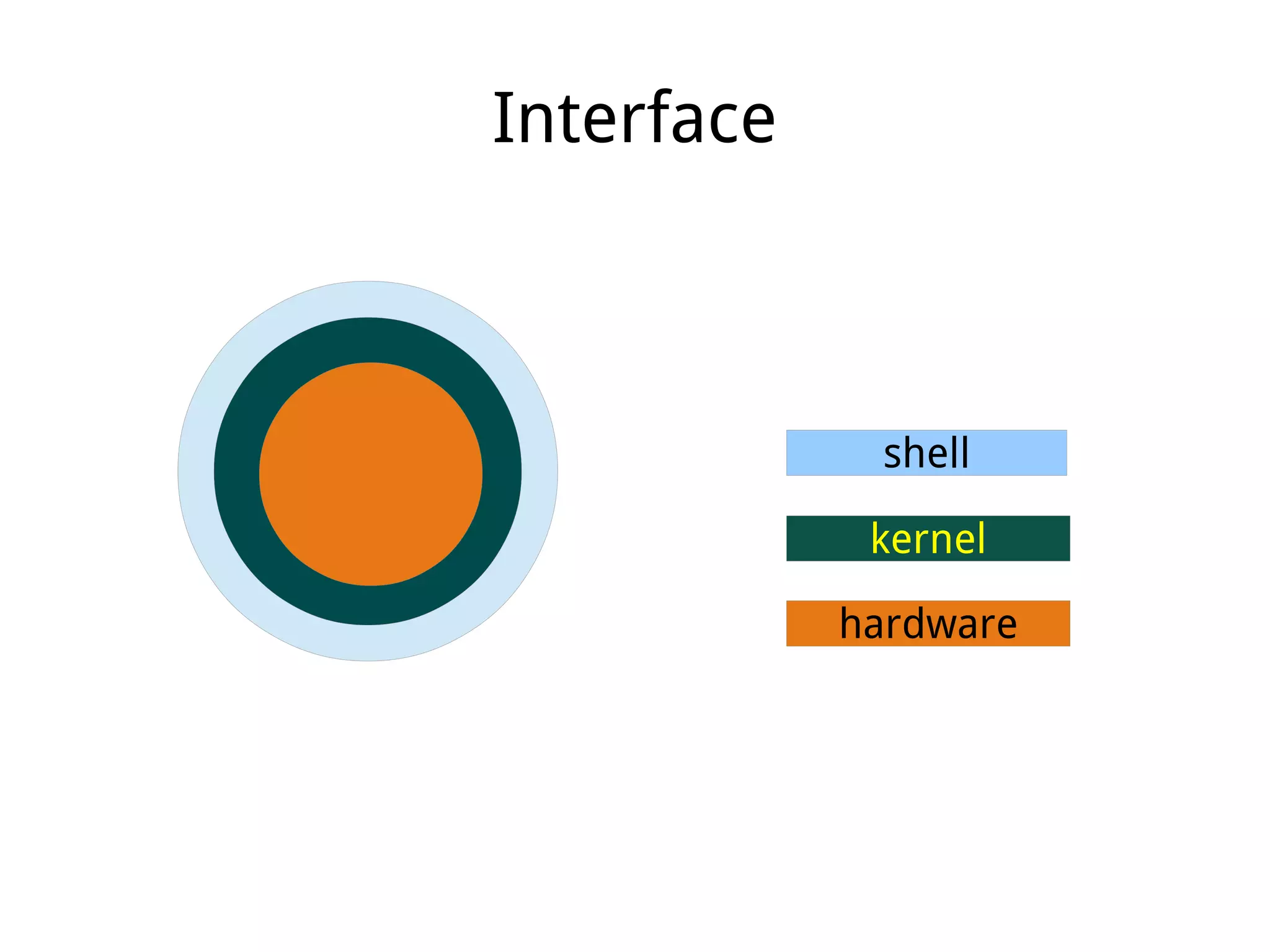 Interface
kernel
hardware
shell
 