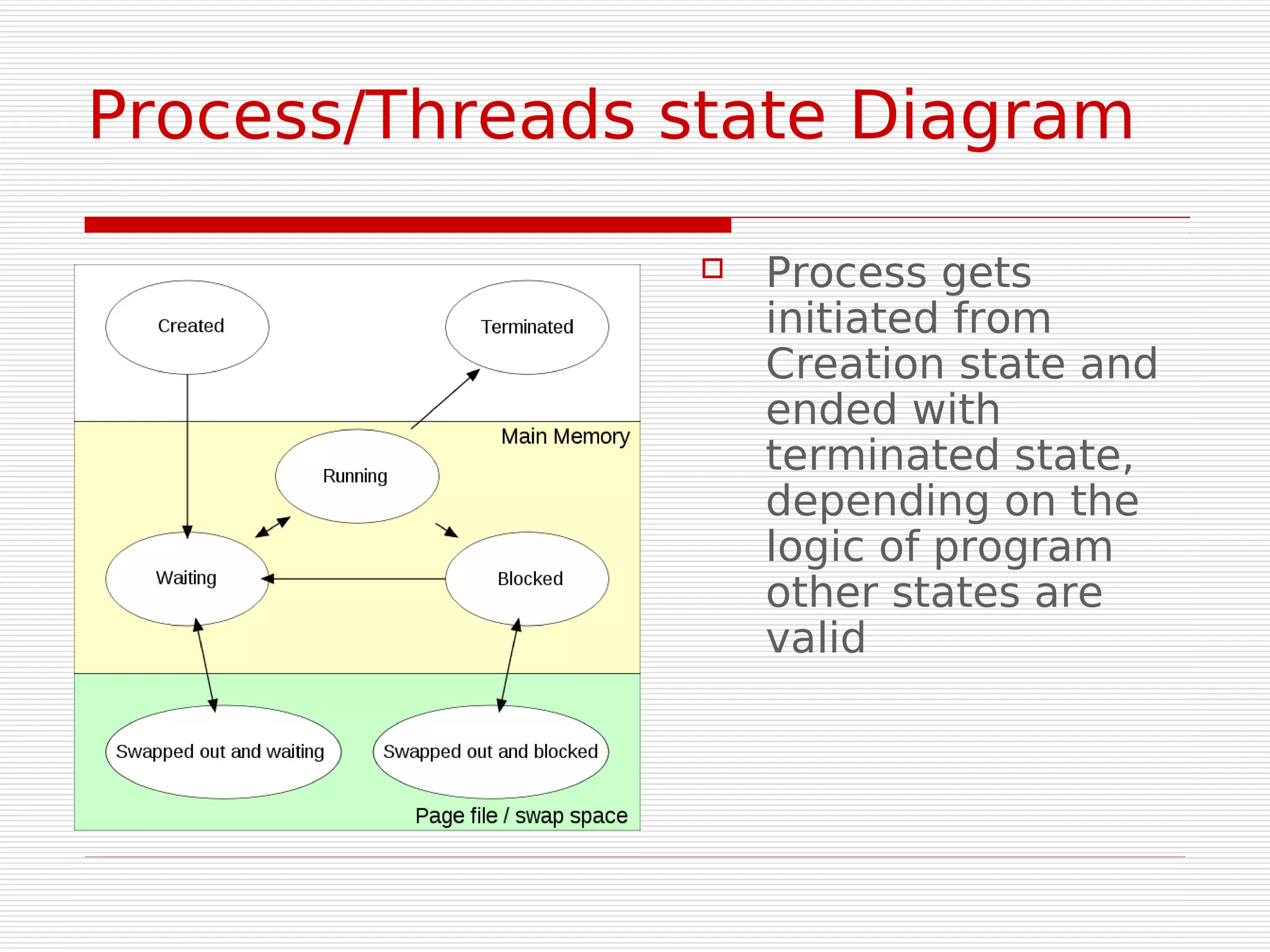 Process/Threads state Diagram

                   Process gets
                    initiated from
                    Creation state and
                    ended with
                    terminated state,
                    depending on the
                    logic of program
                    other states are
                    valid
 