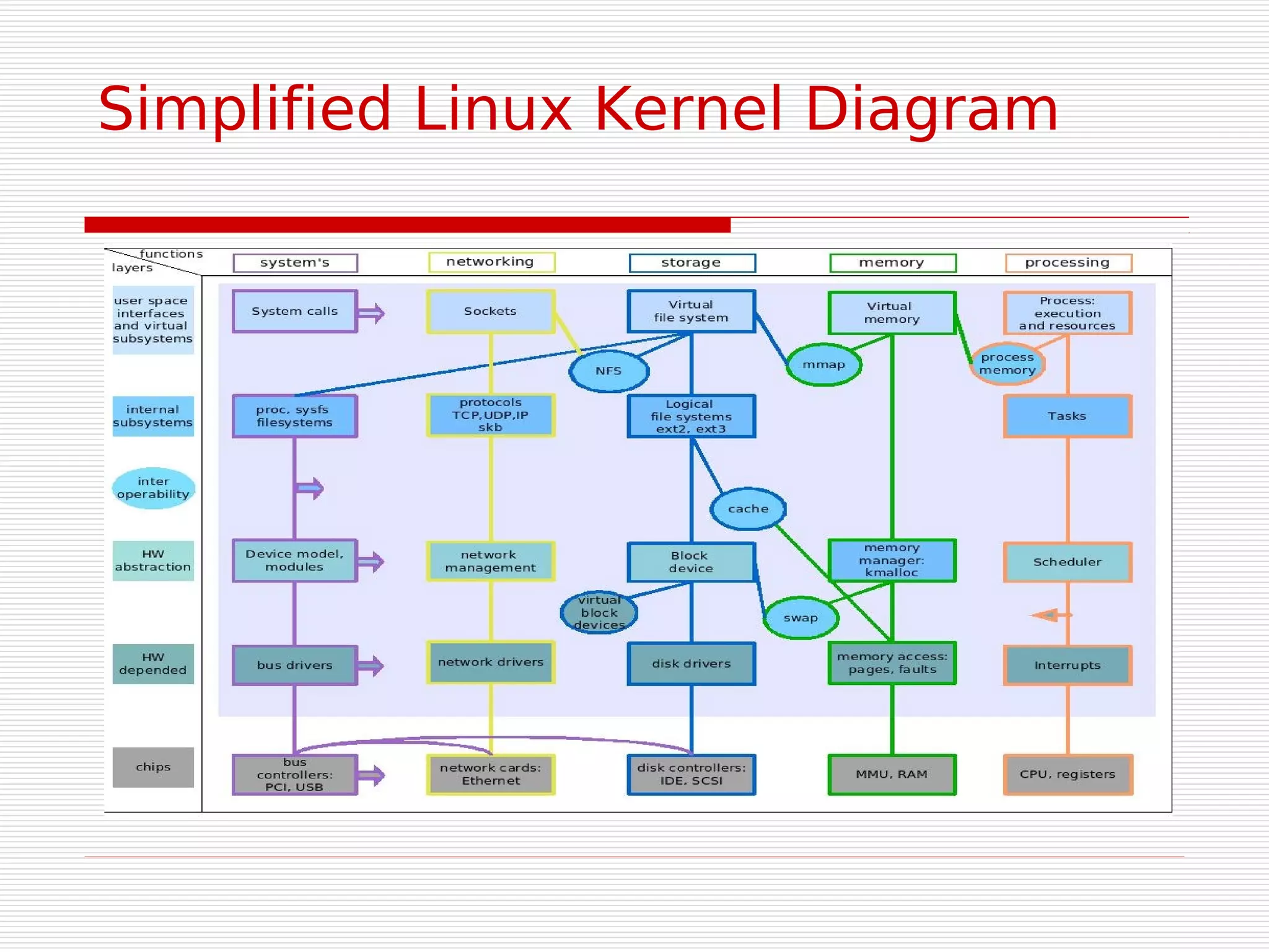 Simplified Linux Kernel Diagram
 