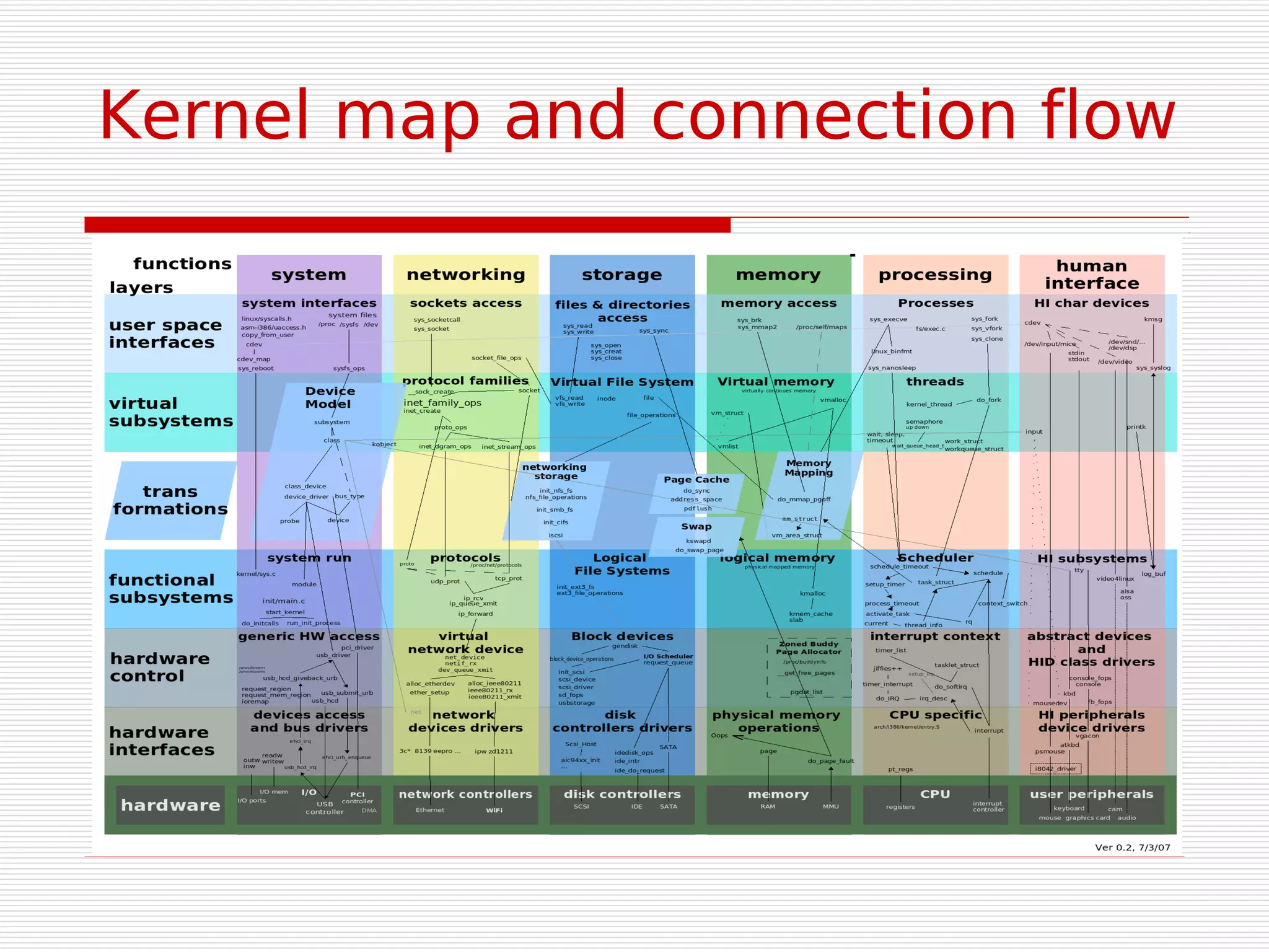 Kernel map and connection flow
 