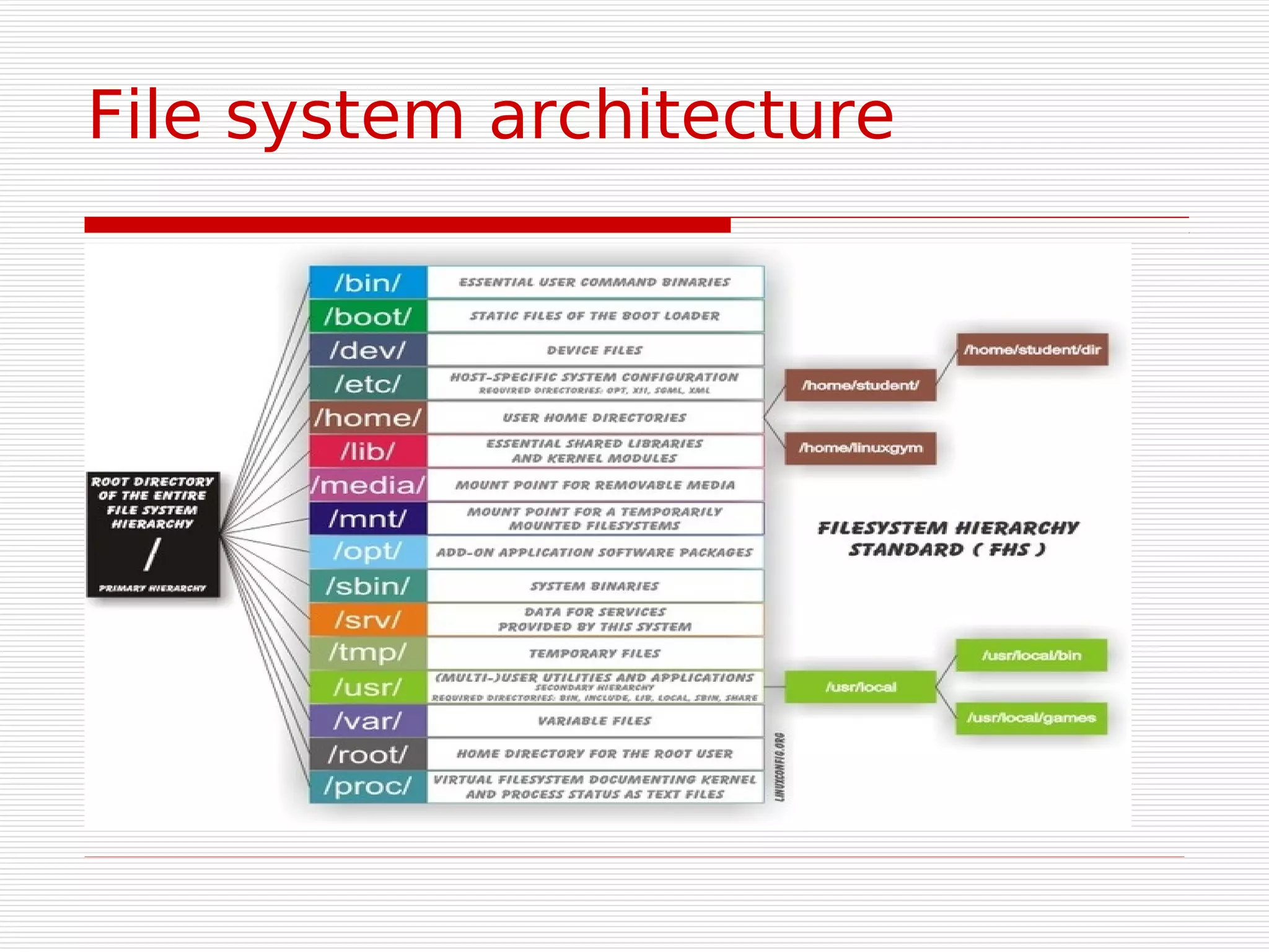 File system architecture
 