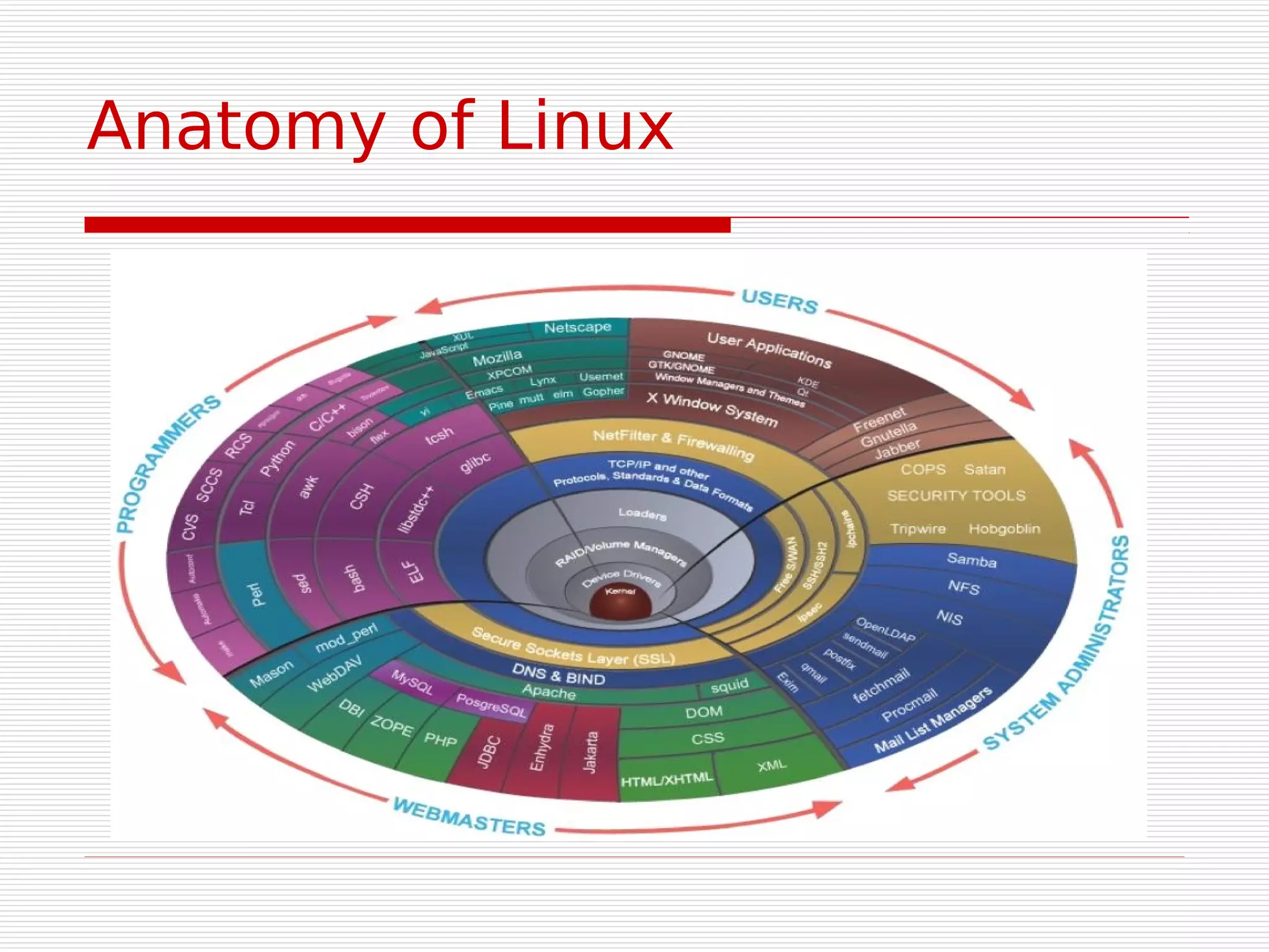 Anatomy of Linux
 