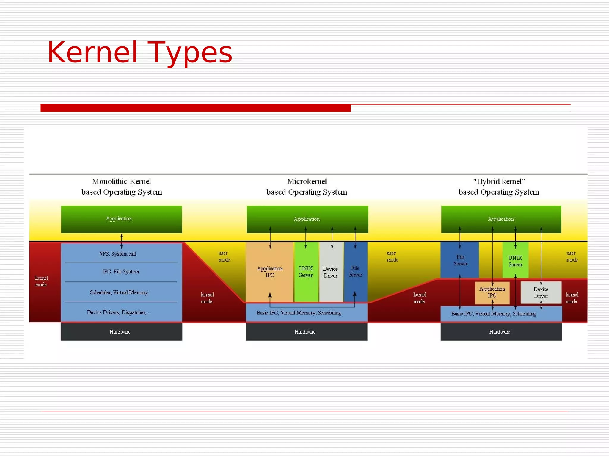 Kernel Types
 