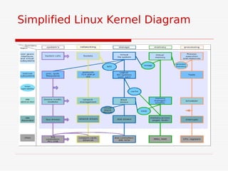 Simplified Linux Kernel Diagram
 