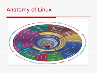Anatomy of Linux
 