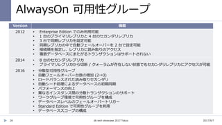AlwaysOn 可用性グループ
2017/9/7db tech showcase 2017 Tokyo26
Version 機能
2012 • Enterprise Edition でのみ利用可能
• 1 台のプライマリレプリカと 4 台のセカンダリレプリカ
• 3 台で同期レプリカを設定可能
• 同期レプリカの中で自動フェールオーバーを 2 台で設定可能
• 接続順を指定し、レプリカに読み取りのアクセス
• 複数データベースにまたがるトランザクションはサポートされない
2014 • 8 台のセカンダリレプリカ
• プライマリレプリカから切断 / クォーラムが存在しない状態でもセカンダリレプリカにアクセスが可能
2016
 