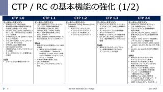 CTP 1.0 CTP 1.1 CTP 1.2 CTP 1.3 CTP 2.0
データベースエンジン
• 互換性レベル 140 の追加
• 増分統計の更新の閾値の計算方法
の改善 (互換性レベル 140)
• sys.dm_exec_query_statistics_x
ml による、実行中のクエリの実行
プランの取得
• In-Memory OLTP でサポートされ
るクエリの拡充
• クラスター化列ストアインデック
スの LOB 列への対応
• STRING_AGG 関数の追加
• DATABASE SCOPED
CREDENTIAL に対してのセキュリ
ティ保護
• R サービスのパッケージ管理方法
の強化
SSIS
• スケールアウト構成のサポート
データベースエンジン
• メモリ最適化テーブルとネイティ
ブコンパイル関数の機能強化
• 文字列関数 (CONCAT_WS /
TRANSLATE / TRIM) の追加
• 新しい日本語照合順序 (140 /
VSS) のサポート
• BULK INSERT/OPENROWSET の
Azure BLOB ストレージサポート
SSAS
• 表形式モデルの互換性レベル 1400
の追加
• 表形式モデルの互換性レベル
1400 使用時に、Power BI
Desktop / Excel 2016 と同等
のデータ取得のユーザーエクス
ペリエンスの提供
• 不規則な階層の表現に対応
• DAX の機能強化
• テーブルレベルのセキュリティに
対応
データベースエンジン
• Database Tuning Advisor (DTA)
の機能向上
• 列ストアインデックスの
インデックスのアドバイス
• クエリストアを使用した
インデックスのアドバイス
データベースエンジン
• 非クラスター化列ストアインデッ
クスのオンライン作成 / 再構築の
サポート
• テンポラルテーブルの保持期間
ポリシーのサポート
• 間接チェックポイントの性能改善
• sys.dm_db_stats_histogram に
よる、統計情報のヒストグラムの
取得
SSAS
• 表形式モデルのデータリフレッ
シュ処理を最適化するための
エンコードヒントの追加
データベースエンジン
• IDENTITY_CACHE オプション
• CLR の厳格なセキュリティ
• クエリストアによる待機情報の
統計の取得
• sys.dm_db_file_space_usage に
変更されたエクステント追跡用の列
の追加
• SELECT INTO でのデータ追加時に
ファイルグループを指定可能
• sys.dm_tran_version_store_space
_usage / sys.dm_db_log_info の追
加
• sys.dm_os_sysinfo の CPU 情報の
追加
SSAS
• 表形式モデルのメタデータを
オブジェクトレベルで保護
• 表形式モデルを使用した場合、
Power BI フィールドリストから
階層と列を再利用可能
• 日付フィールドを使用した日付
リレーションの簡単に作成可能
• インストールの初期設定が
「表形式モデル」に変更
• 互換性レベル 1400 の表形式
モデルのダイレクトクエリデータ
ソースの M クエリのサポート
• SSDT の DAX エディタのサポート
CTP / RC の基本機能の強化 (1/2)
9 db tech showcase 2017 Tokyo 2017/9/7
 