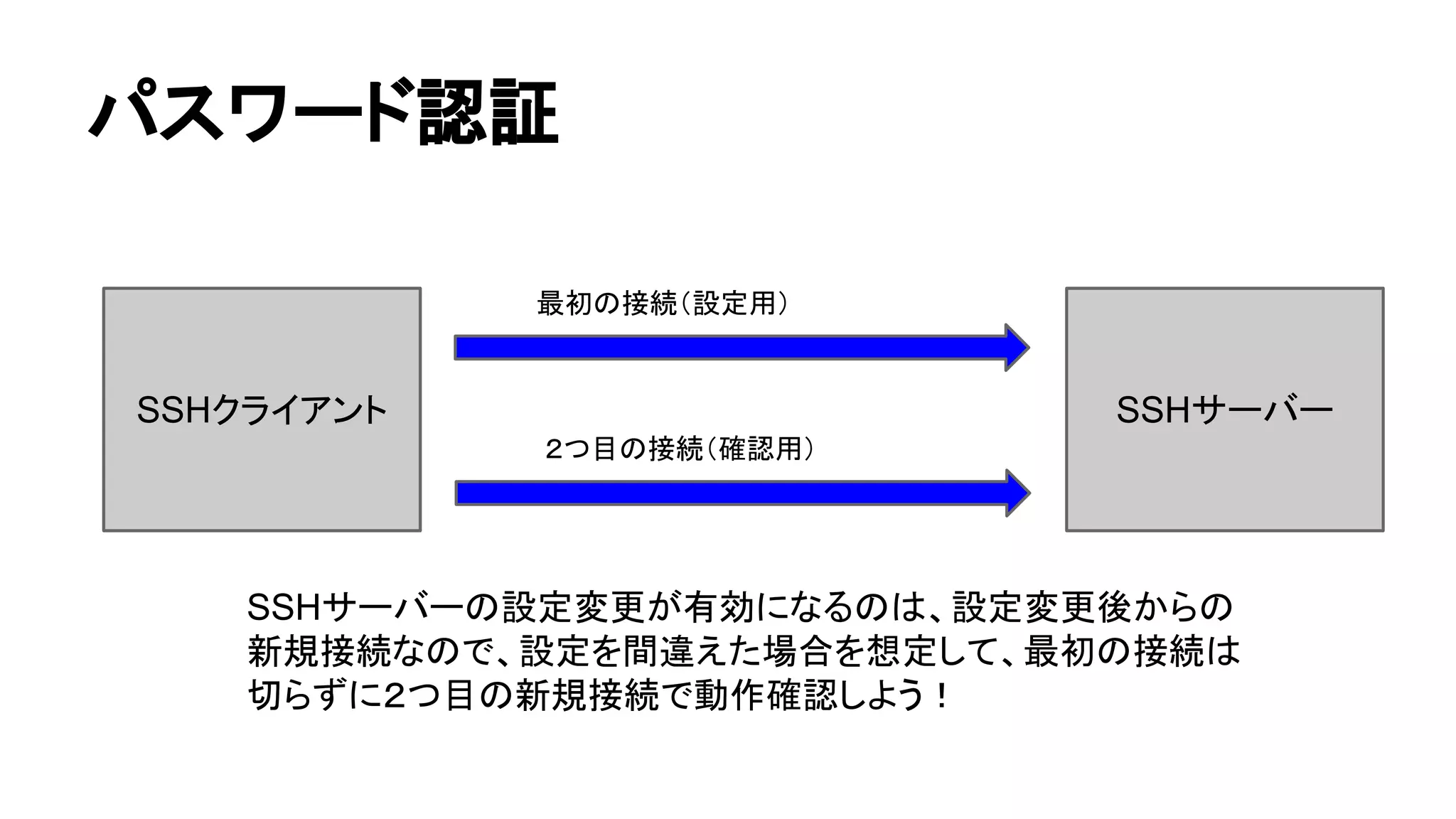 䝟䝇䝽䞊䝗ㄆド 
᭱ึ䛾᥋⥆䠄タᐃ⏝䠅 
SSH䜽䝷䜲䜰䞁䝖 SSH䝃䞊䝞䞊 
䠎䛴┠䛾᥋⥆䠄☜ㄆ⏝䠅 
SSH䝃䞊䝞䞊䛾タᐃኚ᭦䛜᭷ຠ䛻䛺䜛䛾䛿䚸タᐃኚ᭦ᚋ䛛䜙䛾 
᪂つ᥋⥆䛺䛾䛷䚸タᐃ䜢㛫㐪䛘䛯ሙྜ䜢᝿ᐃ䛧䛶䚸᭱ึ䛾᥋⥆䛿 
ษ䜙䛪䛻䠎䛴┠䛾᪂つ᥋⥆䛷ືస☜ㄆ䛧䜘䛖䟿 
 