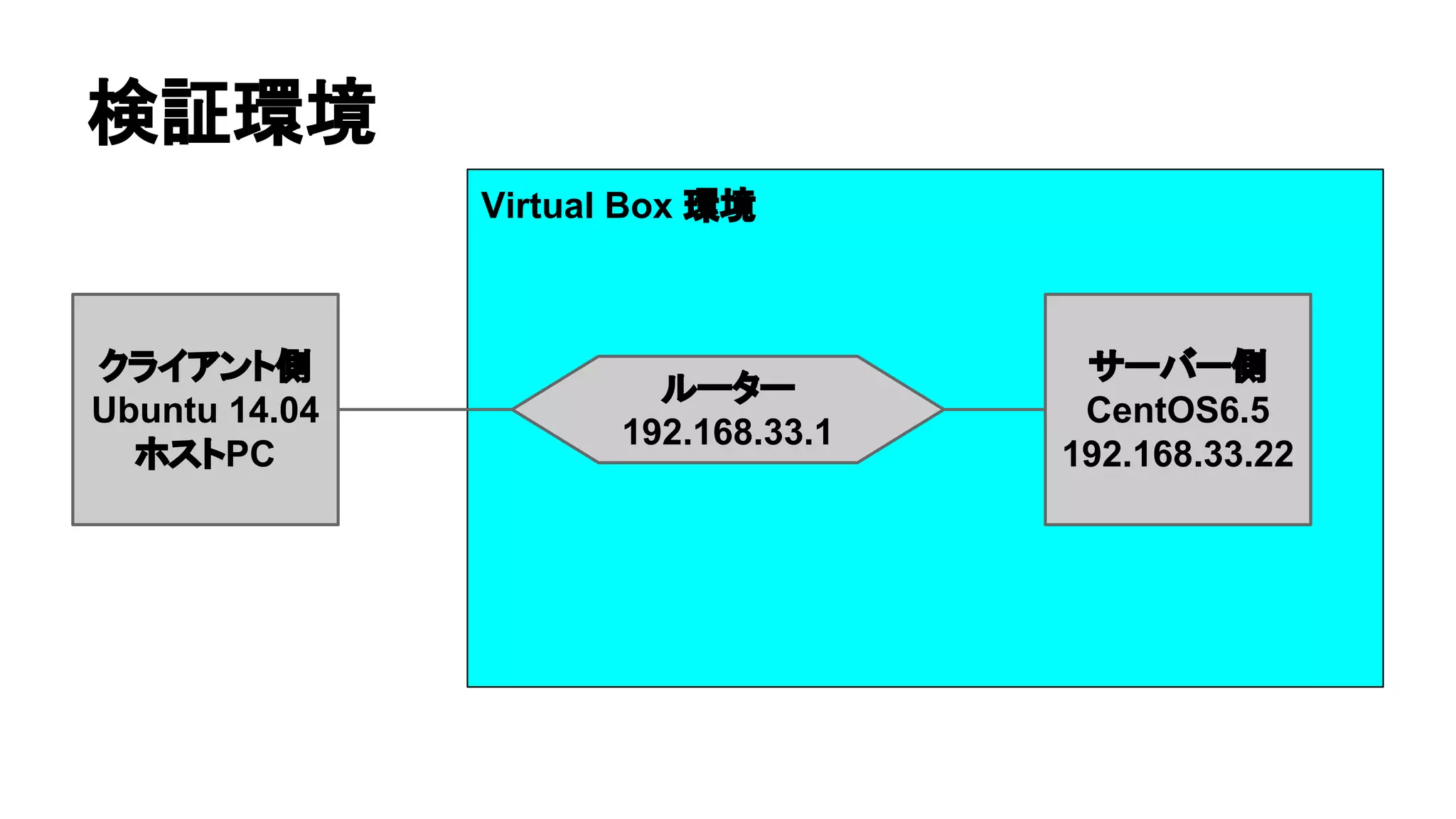 Virtual Box ⎔ቃ 
᳨ド⎔ቃ 
䜽䝷䜲䜰䞁䝖ഃ 
Ubuntu 14.04 
䝩䝇䝖PC 
䝹䞊䝍䞊 
192.168.33.1 
䝃䞊䝞䞊ഃ 
CentOS6.5 
192.168.33.22 
 