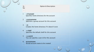 Sr.
No
.
Option & Description
1 -d homedir
Specifies home directory for the account
2 -g groupname
Specifies a group account for this account
3 -m
Creates the home directory if it doesn't exist
4 -s shell
Specifies the default shell for this account
5 -u userid
You can specify a user id for this account
6 accountname
Actual account name to be created
 