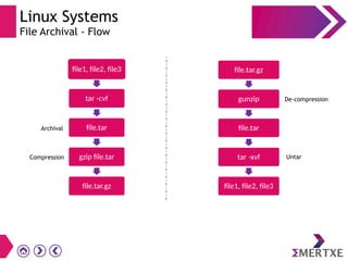 Linux Systems
File Archival - Flow
file1, file2, file3
tar -cvf
file.tar
gzip file.tar
file.tar.gz
file.tar.gz
gunzip
file.tar
tar -xvf
file1, file2, file3
Archival
De-compression
Compression Untar
 