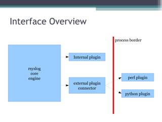 Interface Overview 
rsyslog 
core 
engine 
Internal plugin 
external plugin 
connector 
process border 
perl plugin 
pytho...