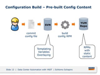 Slide 13 | Data Center Automation with YADT | Schlomo Schapiro
Templating
Variables
Overlaying
Configuration Build – Pre-b...
